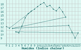 Courbe de l'humidex pour Manston (UK)