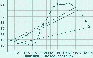 Courbe de l'humidex pour Lagny-sur-Marne (77)