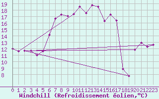Courbe du refroidissement olien pour Stoetten
