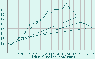 Courbe de l'humidex pour Stoetten