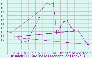 Courbe du refroidissement olien pour Bad Kissingen