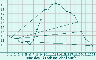 Courbe de l'humidex pour Cevio (Sw)