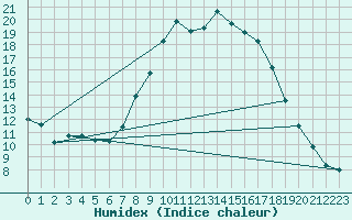 Courbe de l'humidex pour Marham