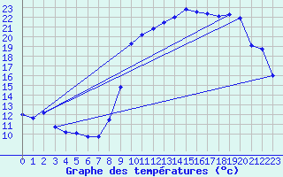 Courbe de tempratures pour Lanleff (22)