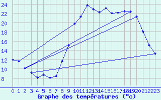 Courbe de tempratures pour Lans-en-Vercors (38)