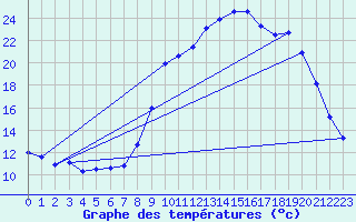 Courbe de tempratures pour Chichilianne (38)