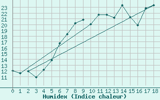 Courbe de l'humidex pour Ulm-Mhringen