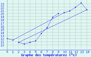 Courbe de tempratures pour Michelstadt