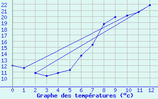 Courbe de tempratures pour Michelstadt