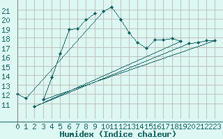 Courbe de l'humidex pour Twenthe (PB)