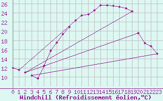 Courbe du refroidissement olien pour Fribourg (All)