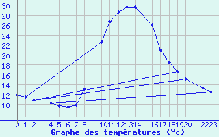 Courbe de tempratures pour Bielsa