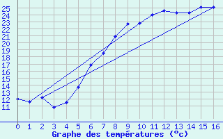 Courbe de tempratures pour Jimbolia