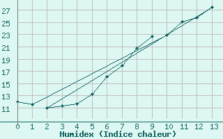 Courbe de l'humidex pour Sigmaringen-Laiz