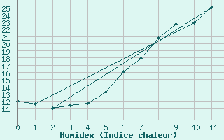 Courbe de l'humidex pour Sigmaringen-Laiz