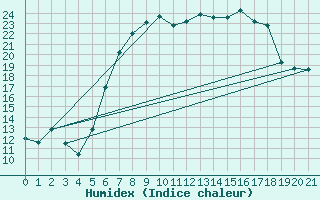 Courbe de l'humidex pour Doerpen