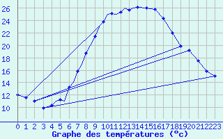 Courbe de tempratures pour Diepholz