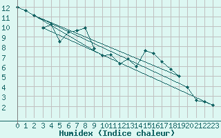 Courbe de l'humidex pour Kleine-Brogel (Be)