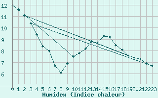 Courbe de l'humidex pour Saffr (44)