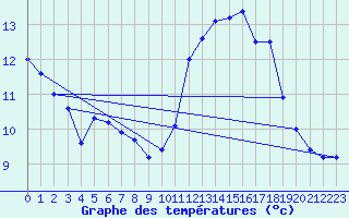 Courbe de tempratures pour Le Talut - Belle-Ile (56)