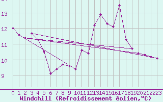 Courbe du refroidissement olien pour Landivisiau (29)