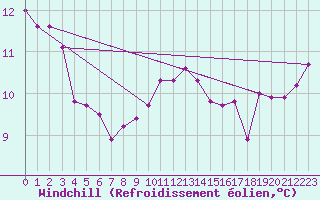 Courbe du refroidissement olien pour Thorney Island
