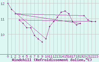 Courbe du refroidissement olien pour Lignerolles (03)