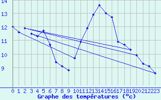 Courbe de tempratures pour Angoulme - Brie Champniers (16)