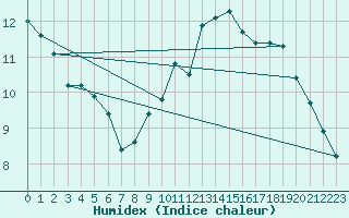 Courbe de l'humidex pour Orschwiller (67)