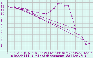 Courbe du refroidissement olien pour Auch (32)