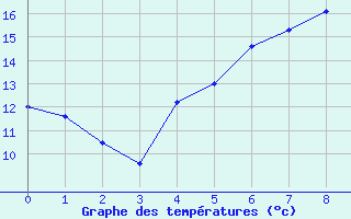 Courbe de tempratures pour Olpenitz