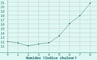 Courbe de l'humidex pour Sigmaringen-Laiz