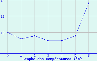 Courbe de tempratures pour Forde / Bringelandsasen