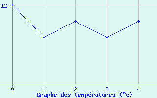 Courbe de tempratures pour Jamricourt (60)