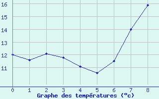 Courbe de tempratures pour Garmisch-Partenkirchen