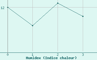 Courbe de l'humidex pour Garmisch-Partenkirchen