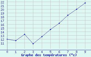 Courbe de tempratures pour Tagdalen