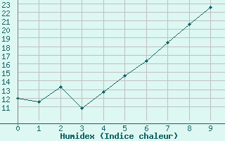 Courbe de l'humidex pour Tagdalen