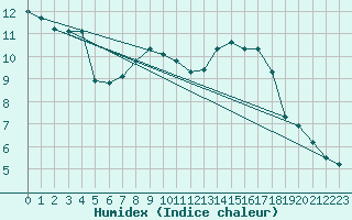 Courbe de l'humidex pour Waidhofen an der Ybbs