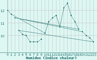 Courbe de l'humidex pour Ciudad Real (Esp)