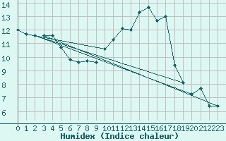 Courbe de l'humidex pour Dinard (35)