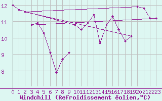 Courbe du refroidissement olien pour Croix Millet (07)