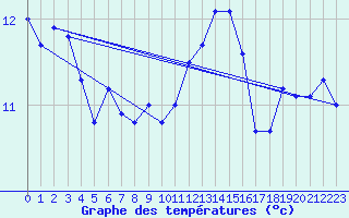 Courbe de tempratures pour Biache-Saint-Vaast (62)