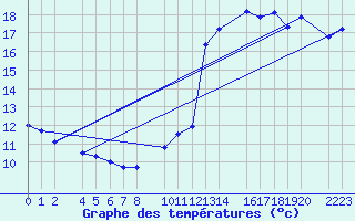 Courbe de tempratures pour Bujarraloz