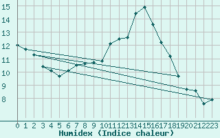 Courbe de l'humidex pour Goettingen