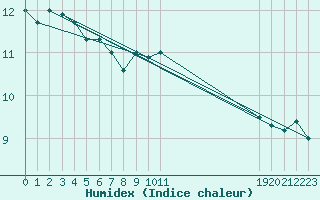 Courbe de l'humidex pour Lagarrigue (81)