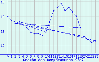 Courbe de tempratures pour Grardmer (88)