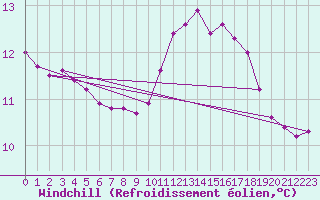 Courbe du refroidissement olien pour Grardmer (88)