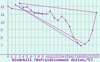 Courbe du refroidissement olien pour Goolwa Marina
