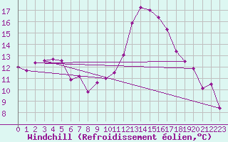 Courbe du refroidissement olien pour Pontevedra